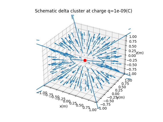 Delta Cluster