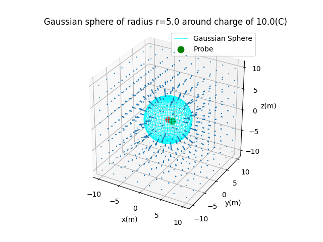Gaussian Sphere